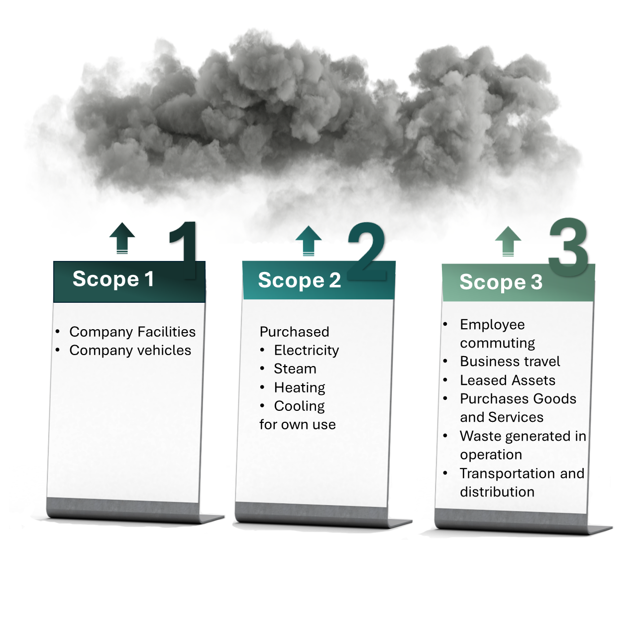 scope 1-3 explained for data centre sustainability improvements.